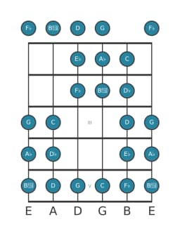 Guitar scale for A flat Purvi raga in position 0