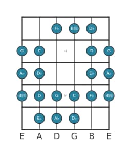 Guitar scale for A flat Purvi raga in position 1
