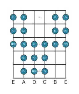 Guitar scale for A flat Purvi raga in position 2
