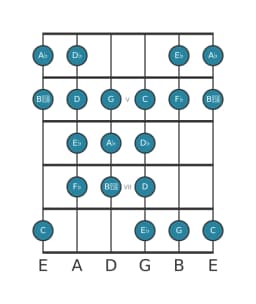 Guitar scale for A flat Purvi raga in position 3