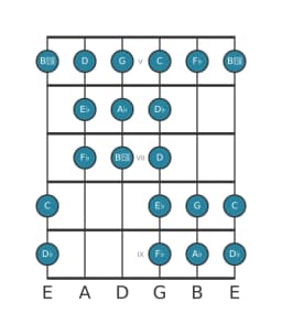 Guitar scale for A flat Purvi raga in position 4