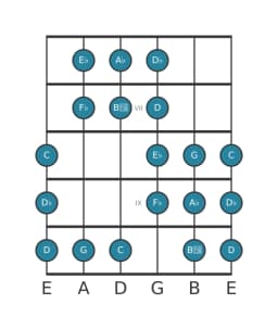 Guitar scale for A flat Purvi raga in position 5