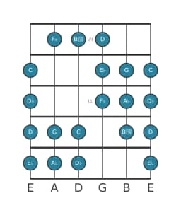 Guitar scale for A flat Purvi raga in position 6