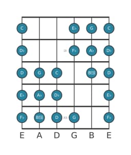 Guitar scale for A flat Purvi raga in position 7