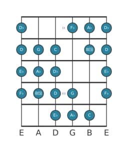 Guitar scale for A flat Purvi raga in position 8