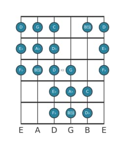 Guitar scale for A flat Purvi raga in position 9