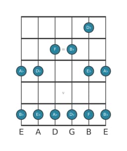 Guitar scale for A flat Ritusen in position 1