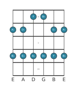 Guitar scale for A flat Ritusen in position 2