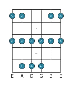 Guitar scale for A flat Ritusen in position 3