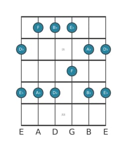 Guitar scale for A flat Ritusen in position 7