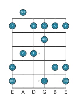 Guitar scale for A flat Scriabin in position 0