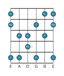 Guitar scale for A flat Scriabin in position 3
