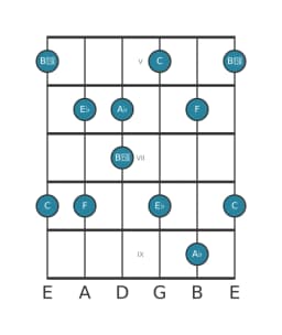 Guitar scale for A flat Scriabin in position 4