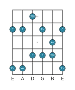 Guitar scale for A flat Scriabin in position 6