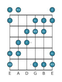 Guitar scale for A flat Six tone symmetric in position 0