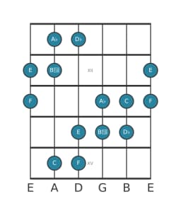Guitar scale for A flat Six tone symmetric in position 10