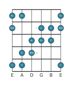 Guitar scale for A flat Six tone symmetric in position 3