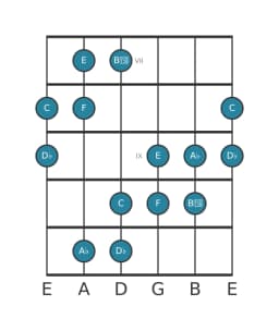 Guitar scale for A flat Six tone symmetric in position 6