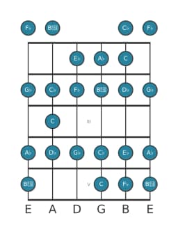 Guitar scale for A flat Spanish heptatonic in position 0