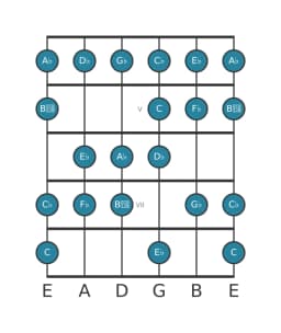 Guitar scale for A flat Spanish heptatonic in position 3