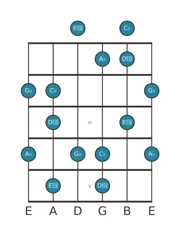 Guitar scale for A flat Super locrian pentatonic in position 0