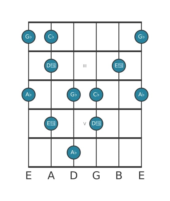 Guitar scale for A flat Super locrian pentatonic in position 1