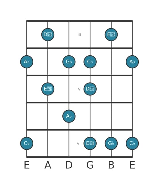 Guitar scale for A flat Super locrian pentatonic in position 2