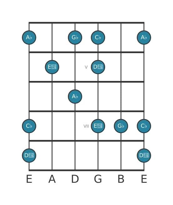 Guitar scale for A flat Super locrian pentatonic in position 3