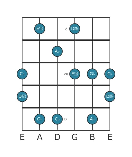 Guitar scale for A flat Super locrian pentatonic in position 4