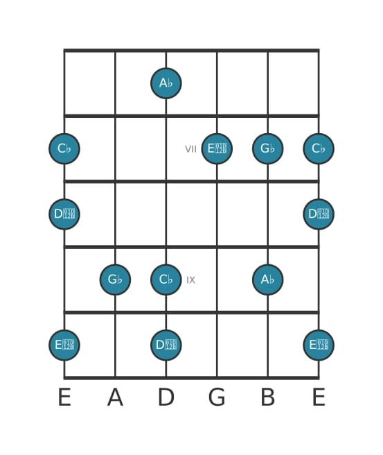 Guitar scale for A flat Super locrian pentatonic in position 5