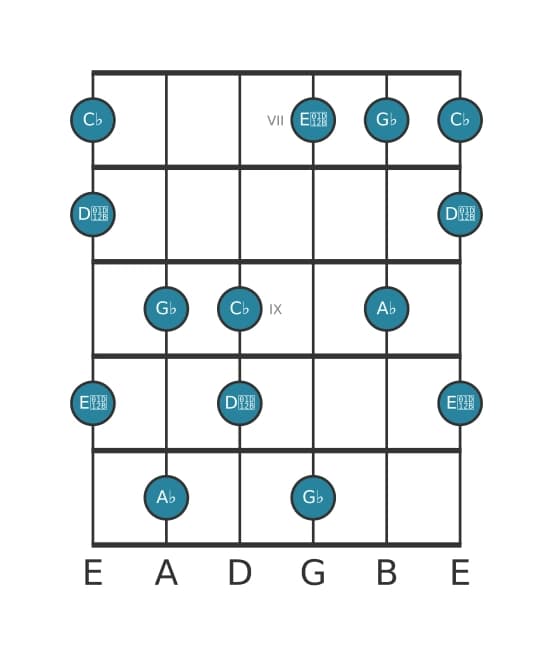 Guitar scale for A flat Super locrian pentatonic in position 6