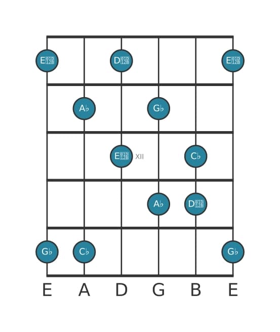 Guitar scale for A flat Super locrian pentatonic in position 9