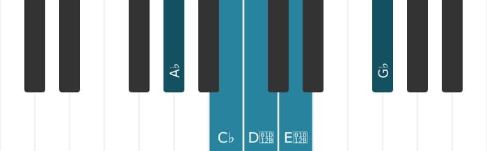 Piano scale for A flat Super locrian pentatonic