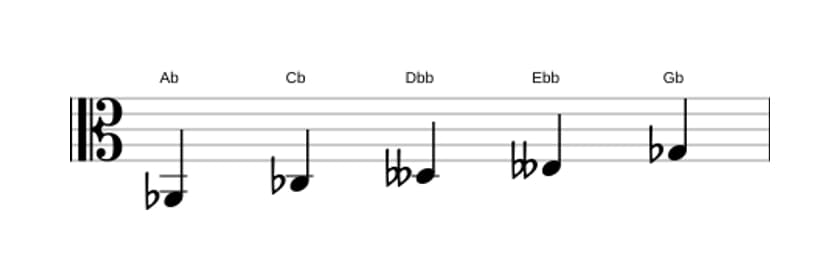 Sheet music of the A flat Super locrian pentatonic scale in three octaves (2)