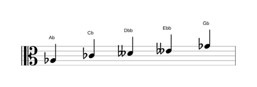 Sheet music of the A flat Super locrian pentatonic scale in three octaves (3)