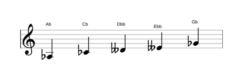 Sheet music of the A flat Super locrian pentatonic scale in three octaves (3)