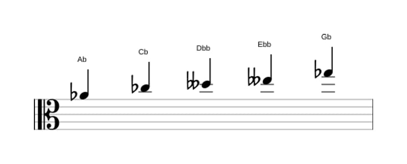 Sheet music of the A flat Super locrian pentatonic scale in three octaves (4)