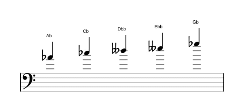 Sheet music of the A flat Super locrian pentatonic scale in three octaves (4)