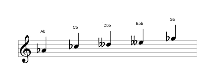 Sheet music of the A flat Super locrian pentatonic scale in three octaves (4)