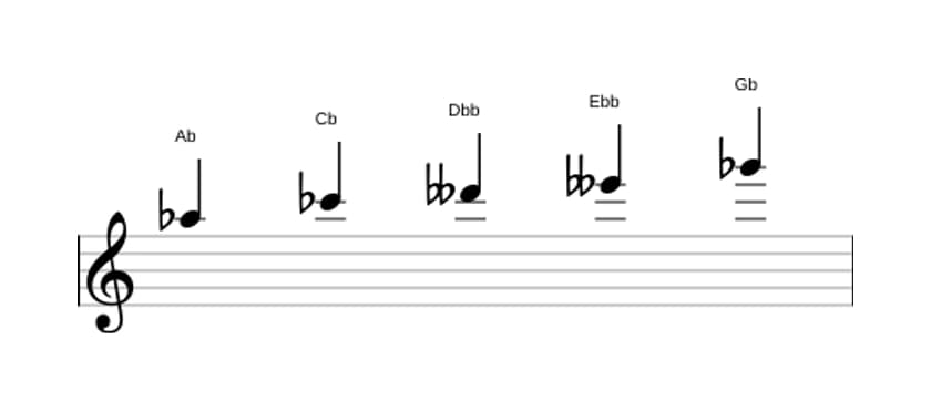 Sheet music of the A flat Super locrian pentatonic scale in three octaves (5)
