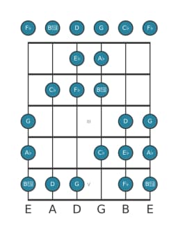 Guitar scale for A flat Todi raga in position 0