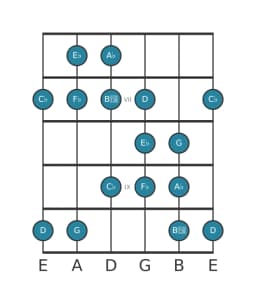 Guitar scale for A flat Todi raga in position 5