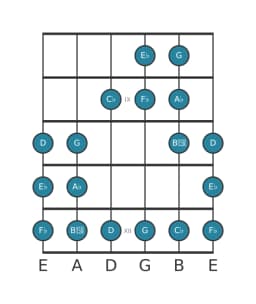 Guitar scale for A flat Todi raga in position 7