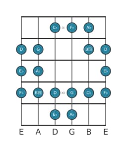 Guitar scale for A flat Todi raga in position 8