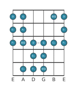 Guitar scale for A flat Todi raga in position 9