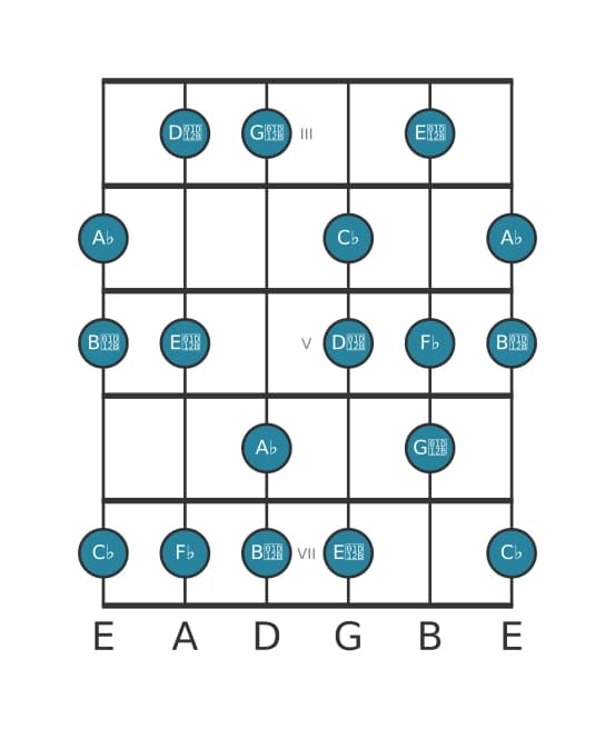 Guitar scale for A flat Ultralocrian in position 2