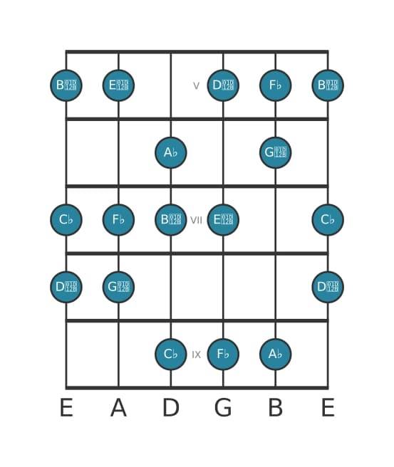 Guitar scale for A flat Ultralocrian in position 4