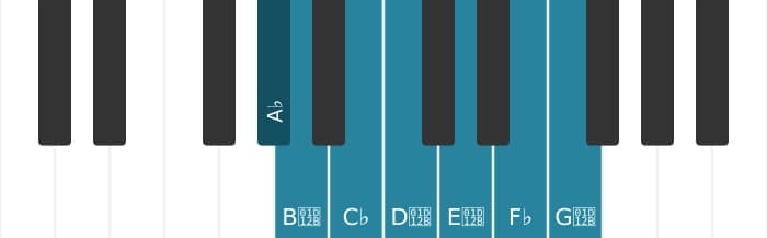 Piano scale for A flat Ultralocrian