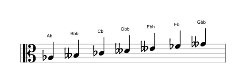 Sheet music of the A flat Ultralocrian scale in three octaves (3)