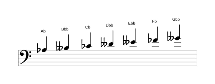 Sheet music of the A flat Ultralocrian scale in three octaves (3)